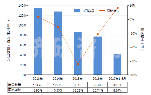 2013-2017年6月中國其他聚酯短纖＜85%棉混染色布（平米重≤170g）(HS55132390)出口量及增速統(tǒng)計